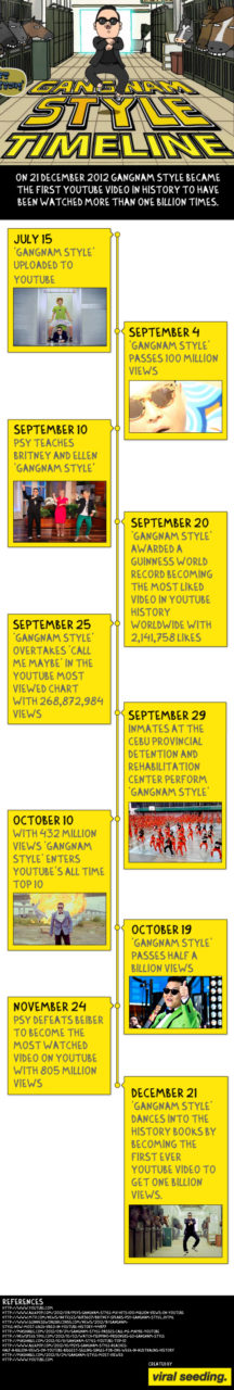 Gangnam Style Timeline infographic